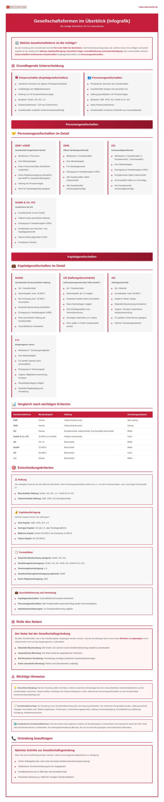 Handelsrecht Gesellschaftsformen Infografik