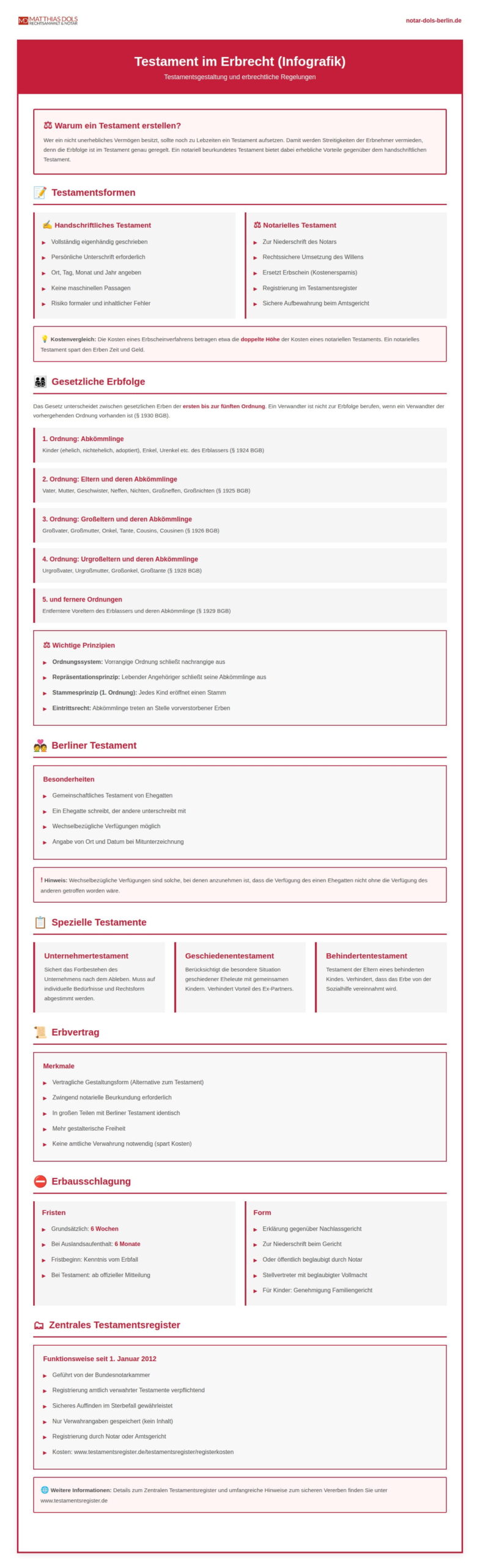 Testamente und Erbfolge Infografik
